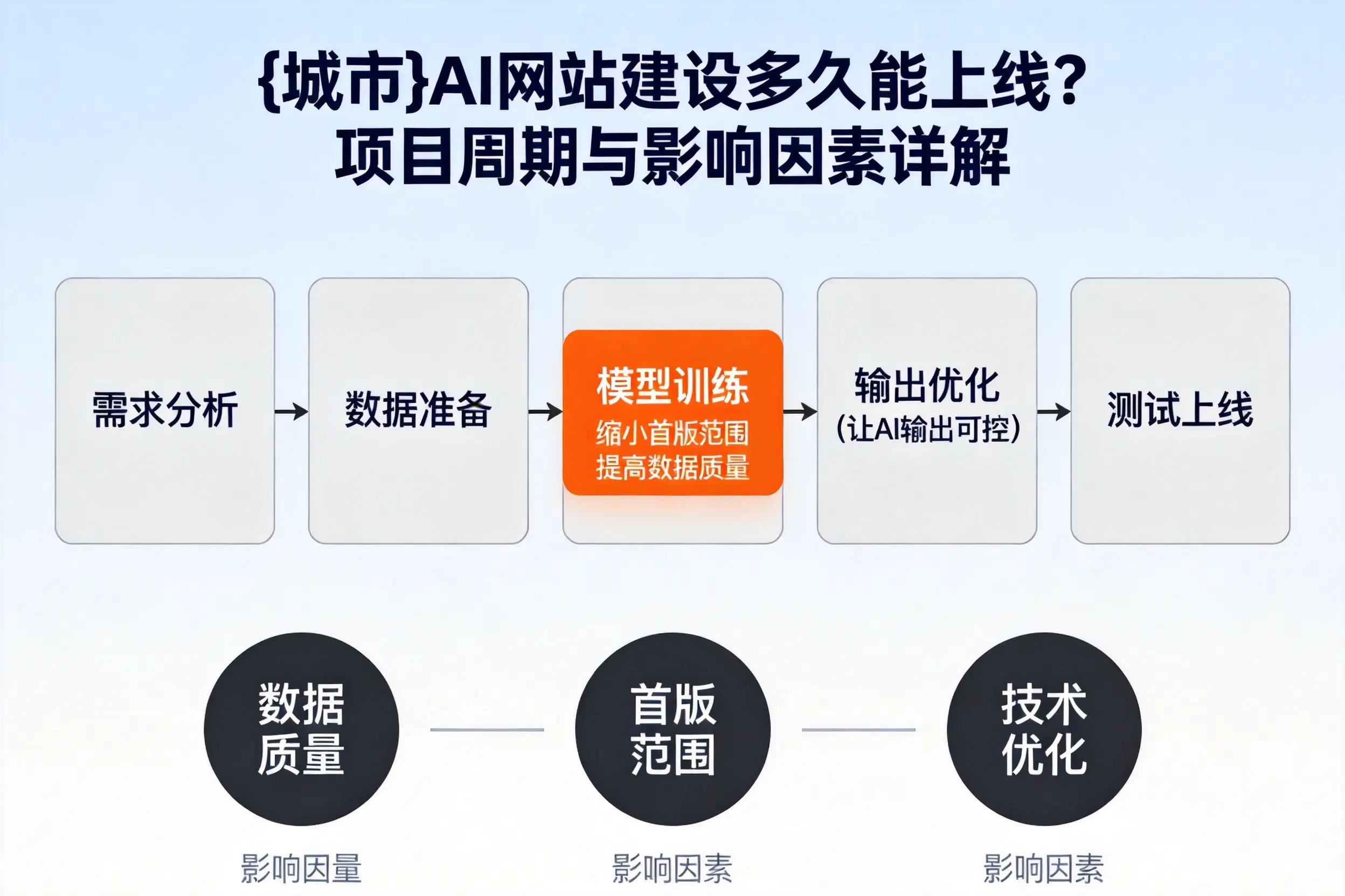 安顺AI网站建设多久能上线？项目周期与影响因素详解
