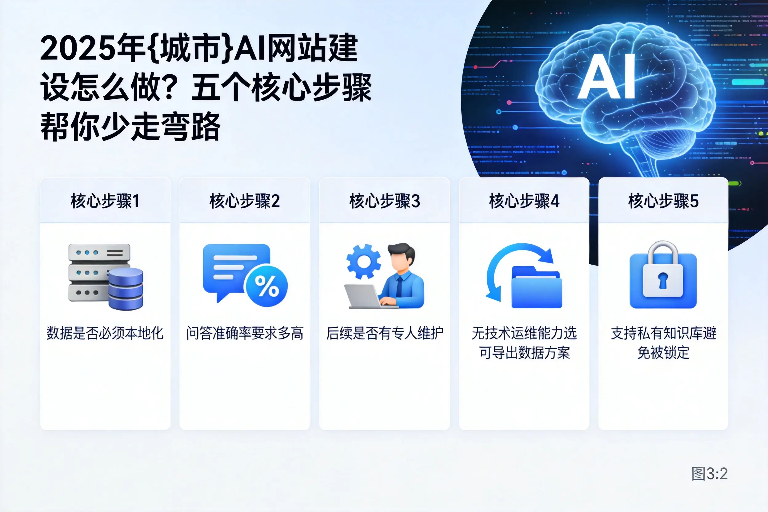 2025年安顺AI网站建设怎么做？五个核心步骤帮你少走弯路