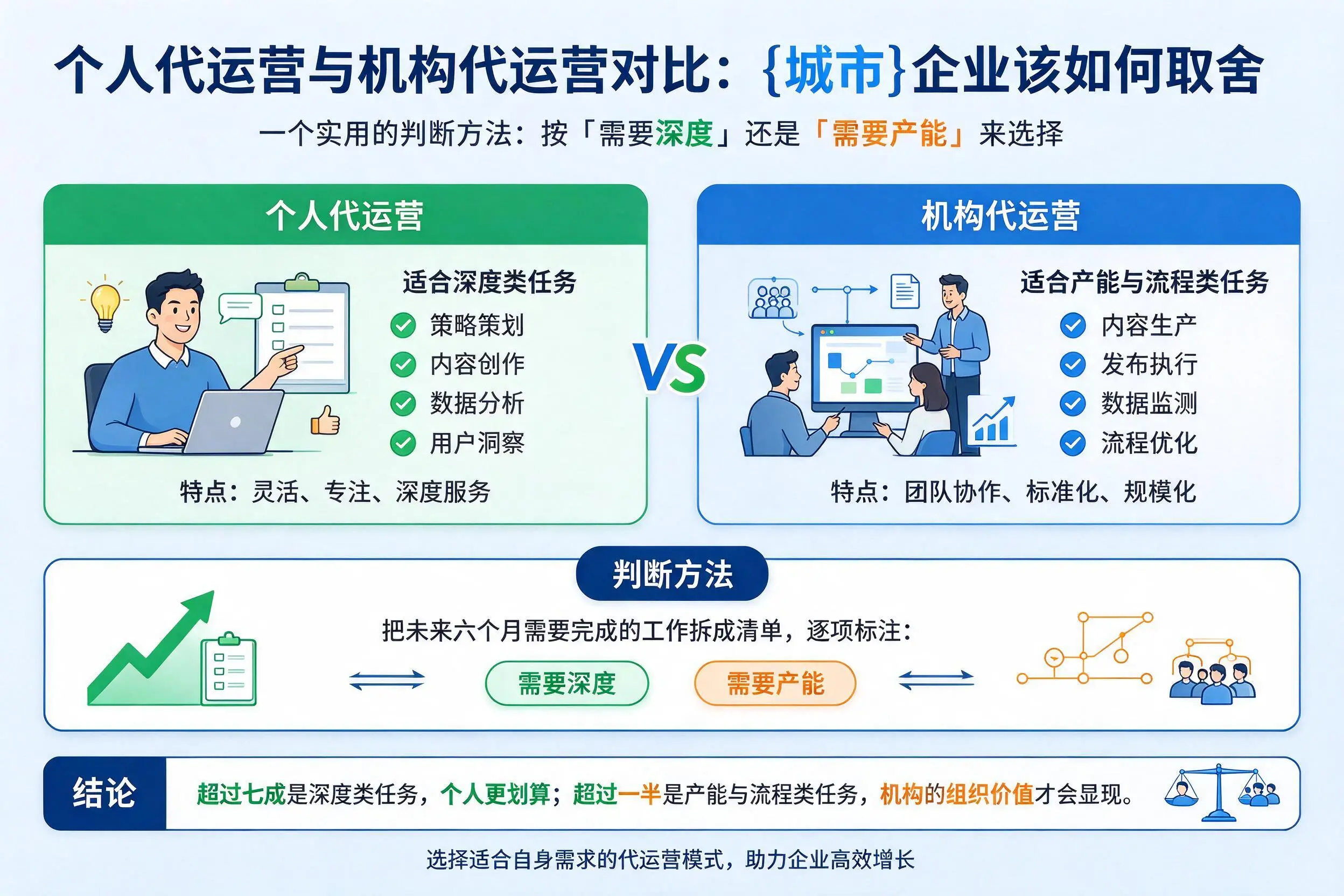 个人代运营与机构代运营对比：安顺企业该如何取舍
