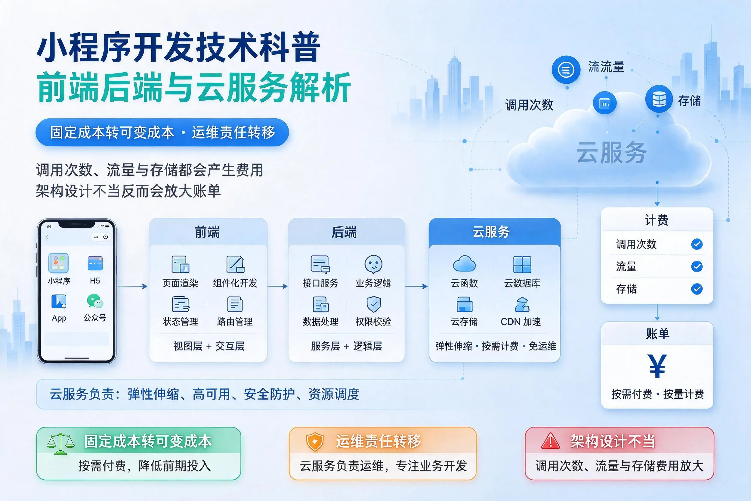 安顺小程序开发技术科普：前端后端与云服务解析