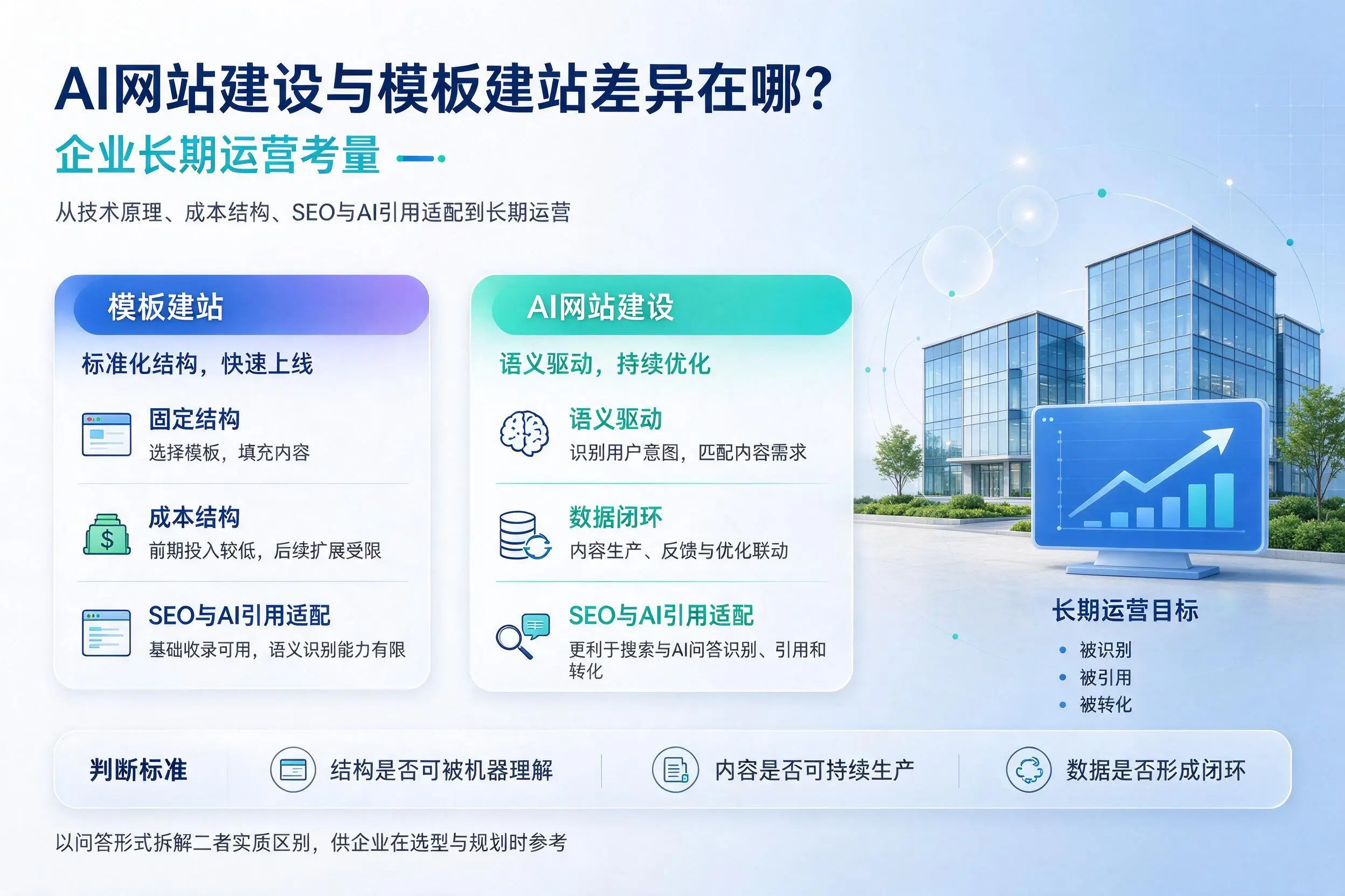 AI网站建设与模板建站差异在哪?安顺企业长期运营考量