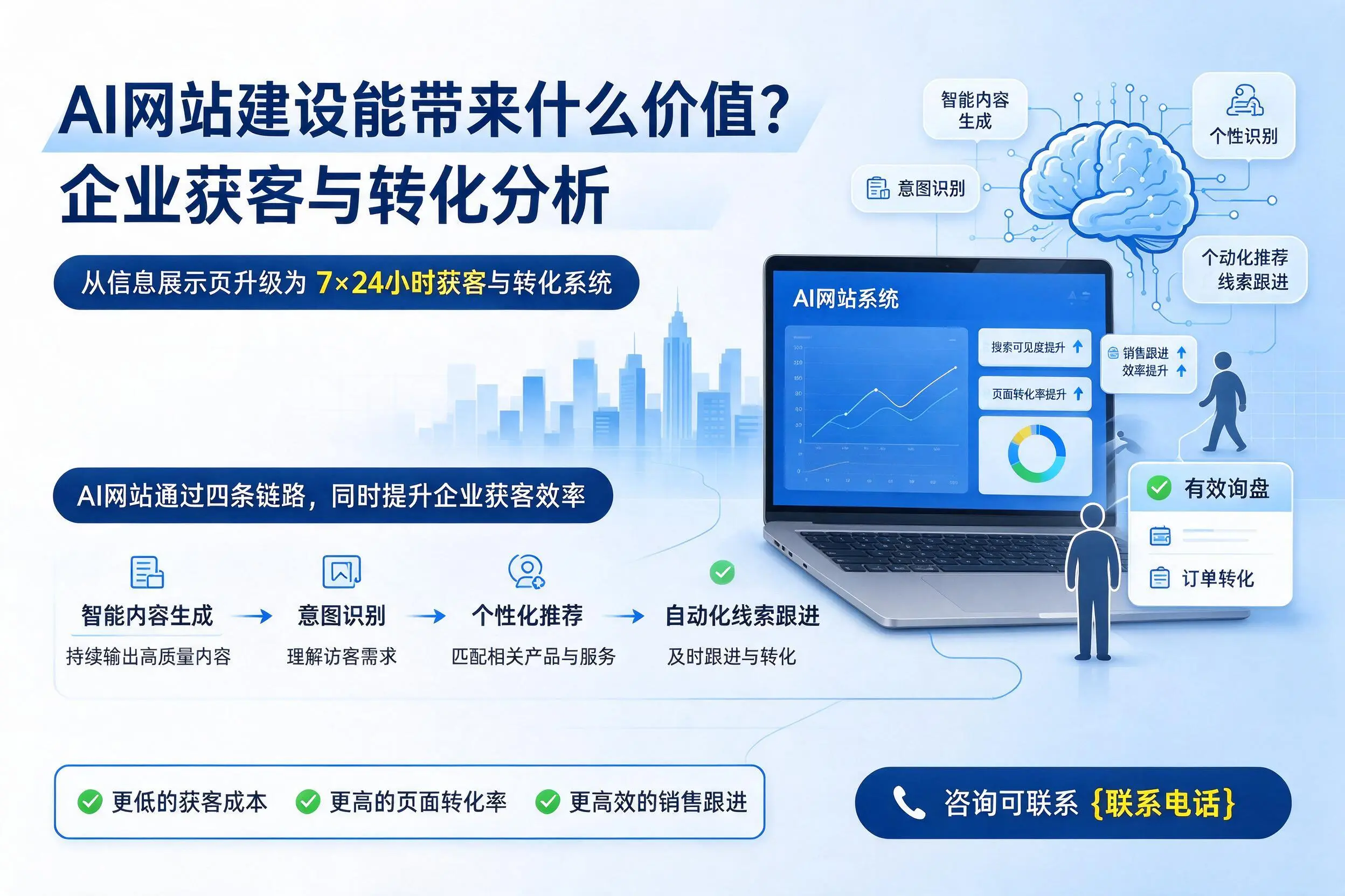 AI网站建设能带来什么价值？安顺企业获客与转化分析