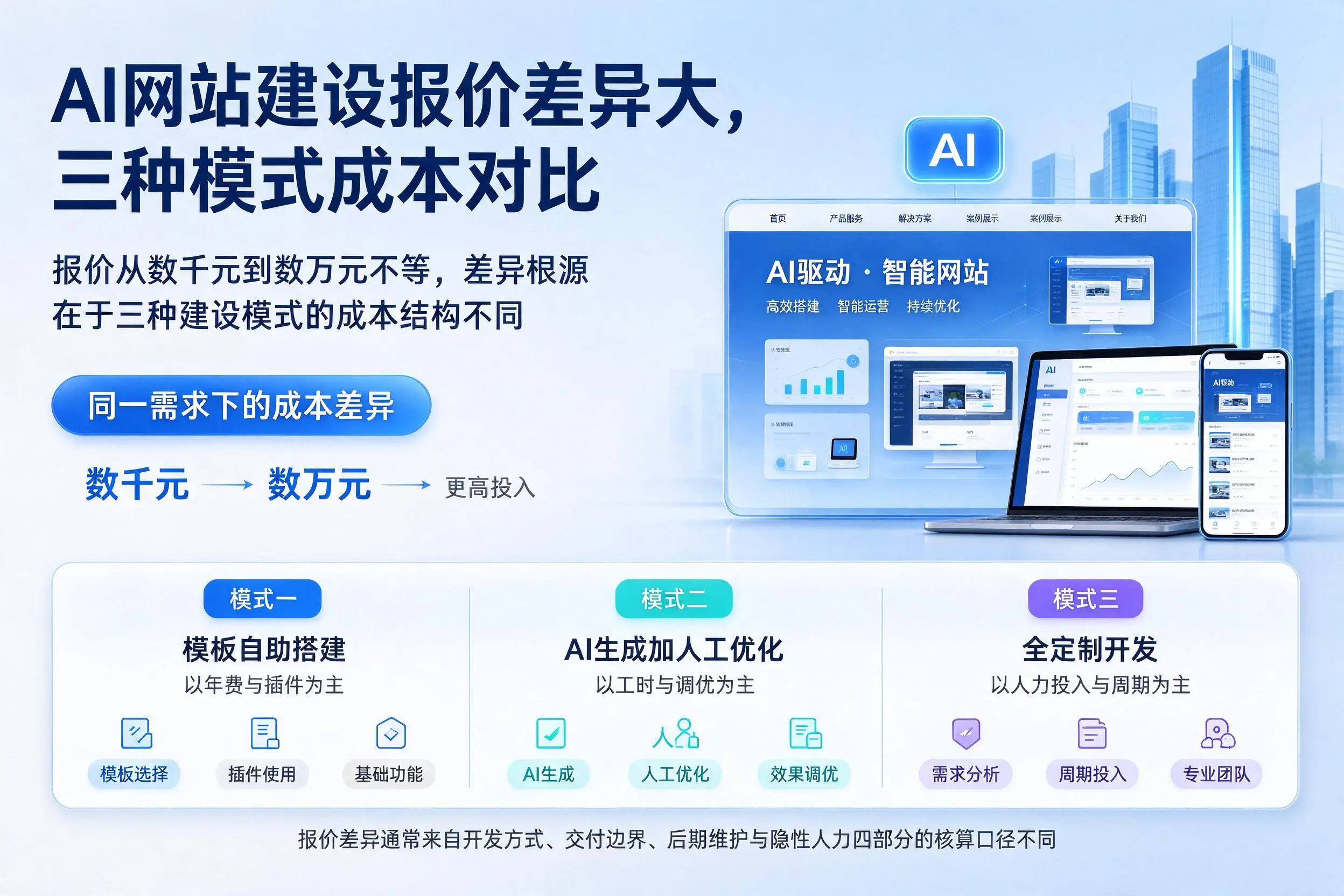 安顺AI网站建设报价差异大,三种模式成本对比