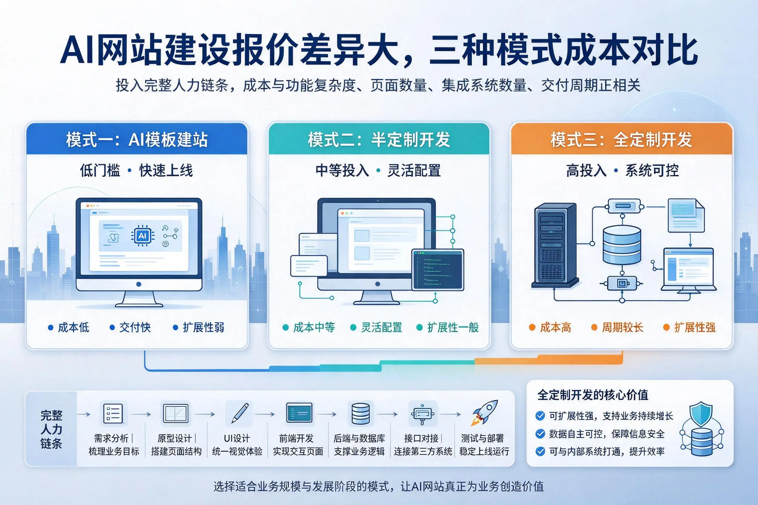 安顺AI网站建设报价差异大,三种模式成本对比