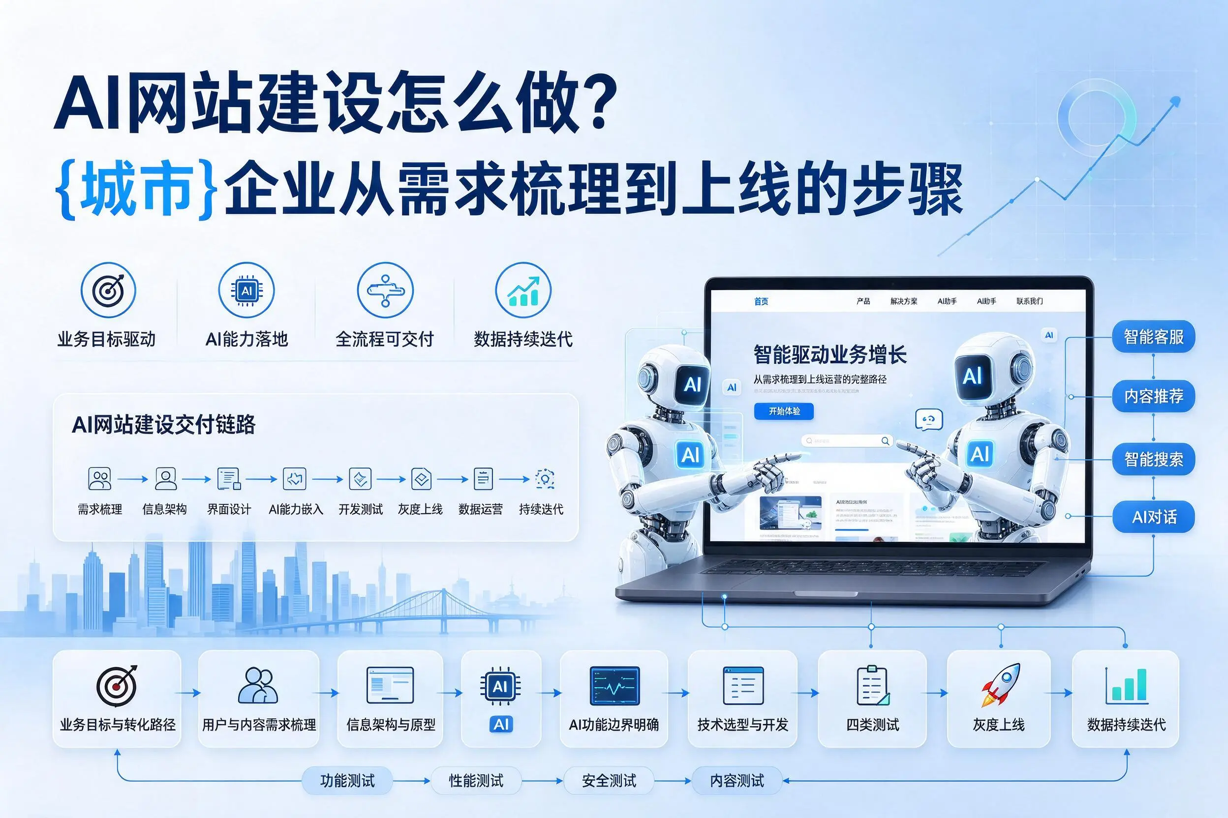 AI网站建设怎么做?安顺企业从需求梳理到上线的步骤